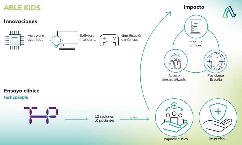 El proyecto ABLE KIDS busca revolucionar la rehabilitación pediátrica mediante el desarrollo del primer exoesqueleto robótico diseñado específicamente para niños. Ligero, accesible y con inteligencia artificial, este dispositivo mejora la movilidad y la calidad de vida de pacientes pediátricos. A través de un enfoque de co-creación y validación clínica, ABLE Human Motion establece un nuevo estándar en la neurorrehabilitación infantil.
