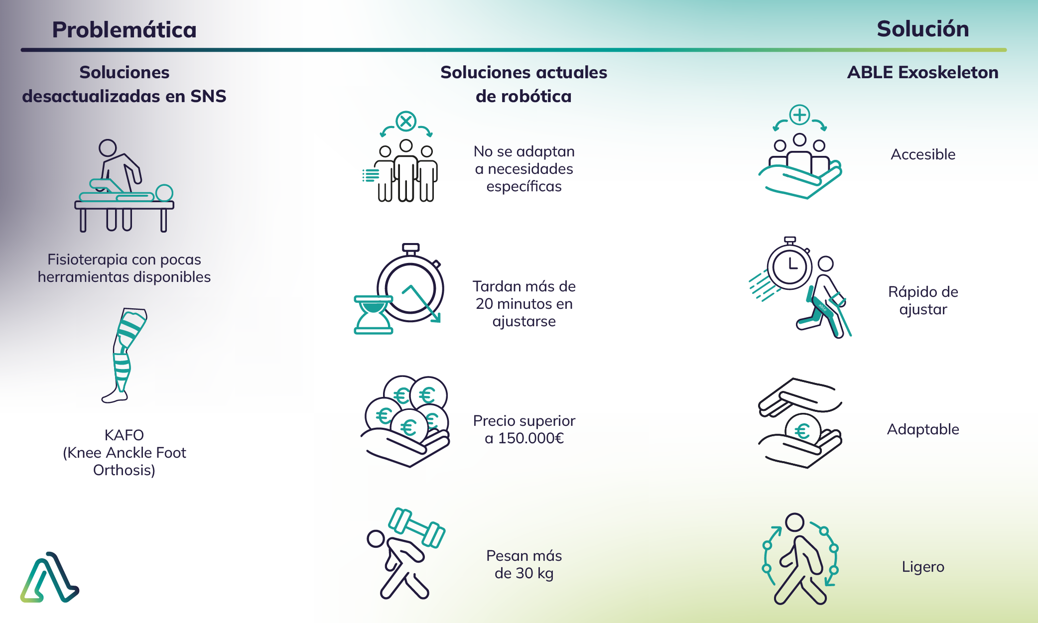 Teniendo en cuenta los principales problemas de las soluciones actuales, ABLE Human Motion nació con la misión de democratizar el acceso a los exoesqueletos robóticos. Con esto en mente, se creó el Exoesqueleto ABLE, un exoesqueleto ligero, rápido de ajustar y accesible para la neurorrehabilitación.