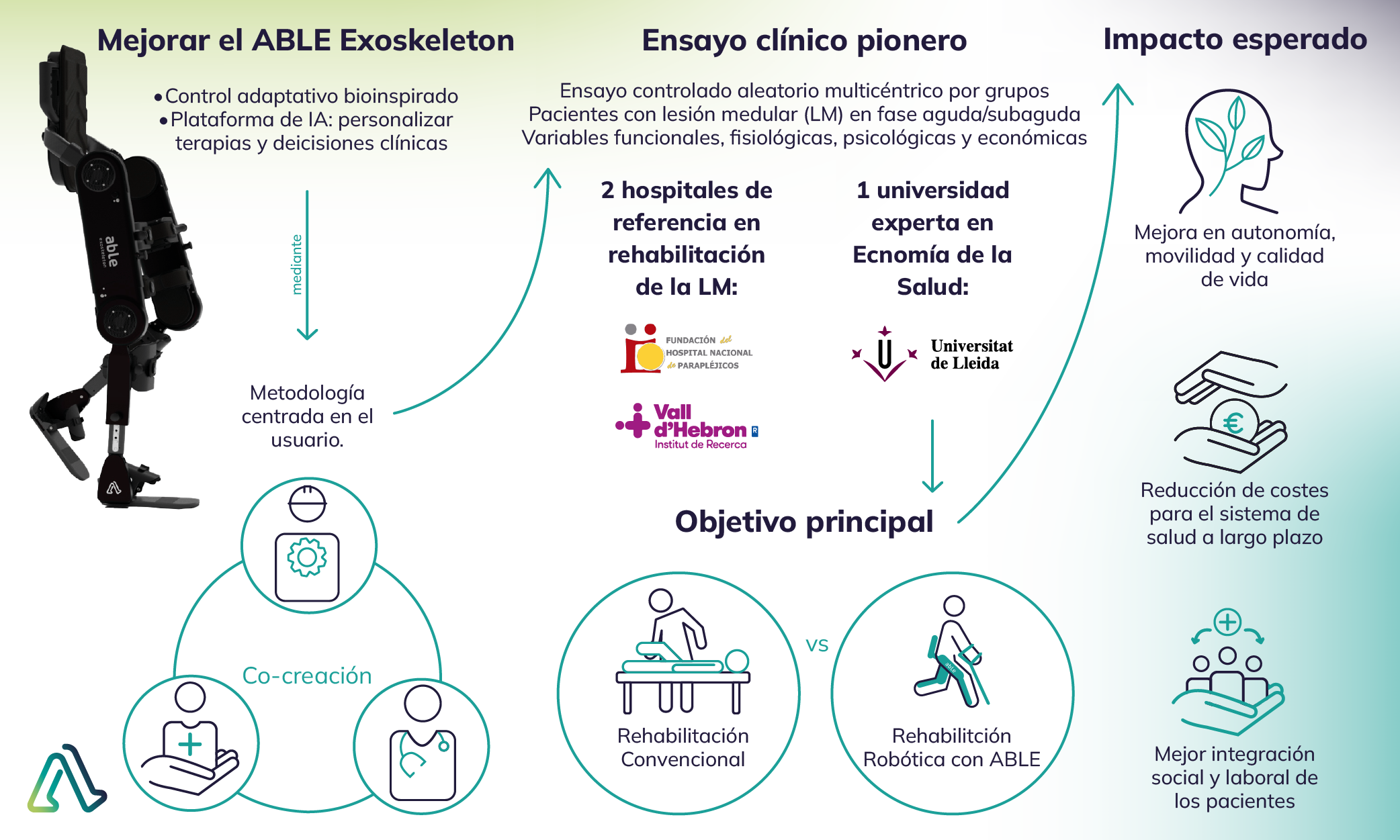 El proyecto Robotic-SNS tiene como objetivo transformar la rehabilitación en el Sistema Nacional de Salud (SNS) con el Exoesqueleto ABLE: un exoesqueleto robótico ligero, accesible y rápido de ajustar. A través de inteligencia artificial y un ensayo clínico multicéntrico, busca mejorar la independencia de pacientes con lesión medular, demostrando tanto su eficacia como su rentabilidad. Una iniciativa pionera hacia una atención sanitaria más inclusiva y tecnológicamente avanzada
